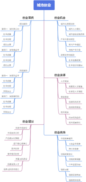 城市创业