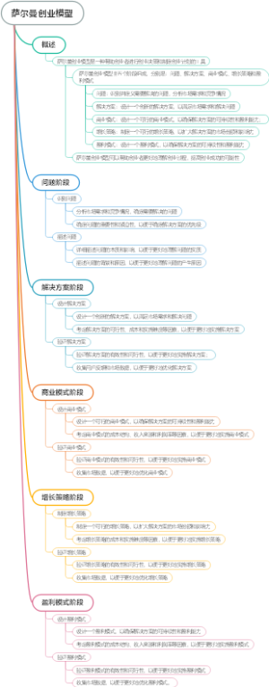 萨尔曼创业模型