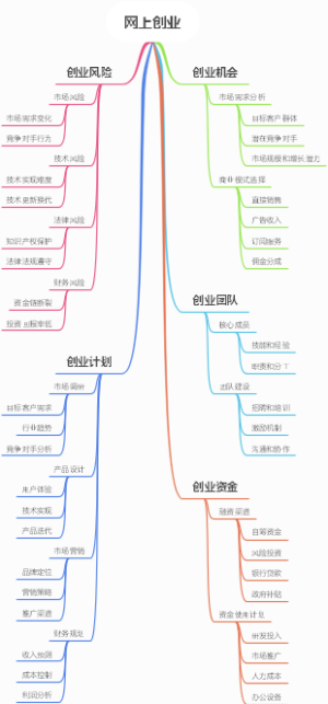 网上创业