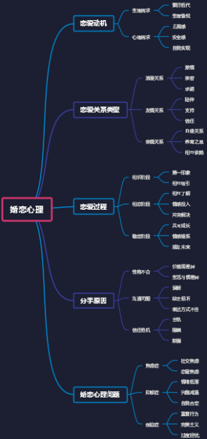 婚恋心理