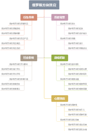 俄罗斯方块效应