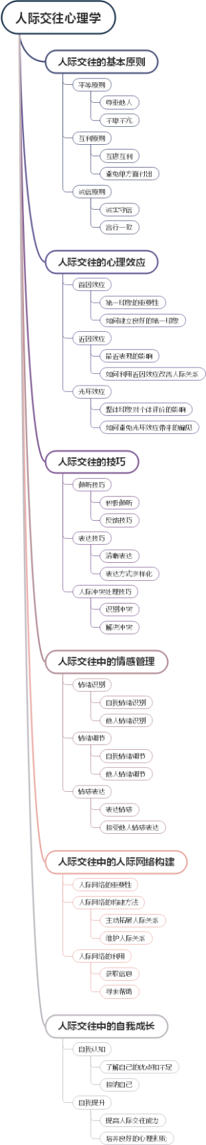人际交往心理学