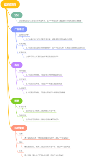 逆反效应