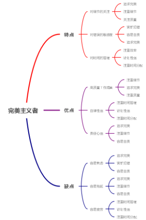 完美主义者