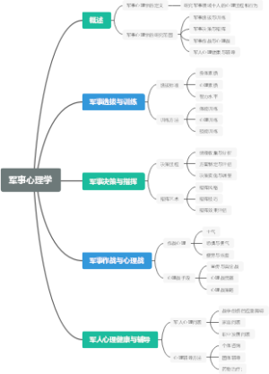 军事心理学