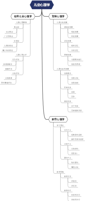 儿童心理学