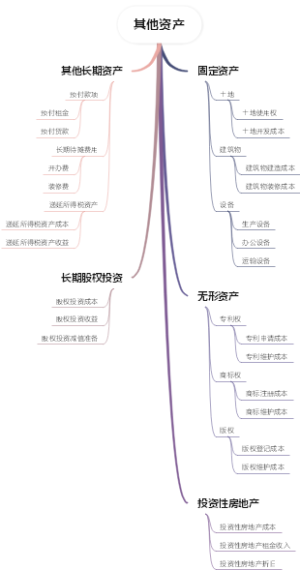 其他资产