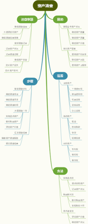 资产清查