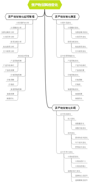 资产物量其他变化
