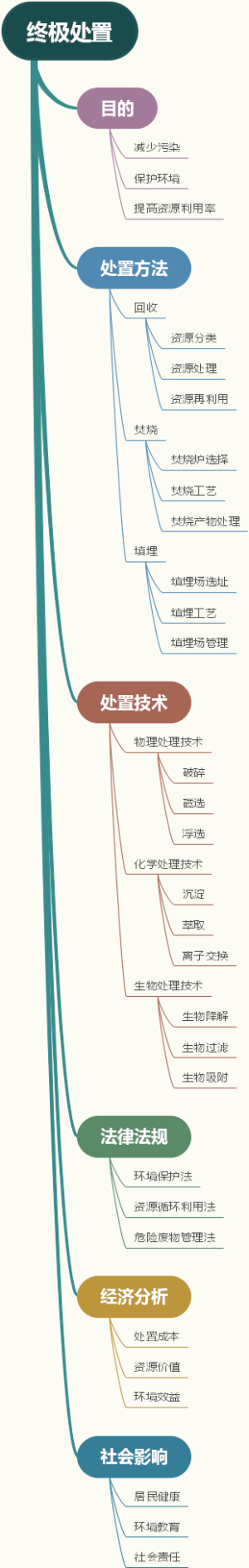终极处置