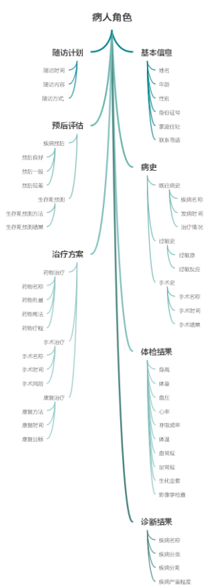 病人角色