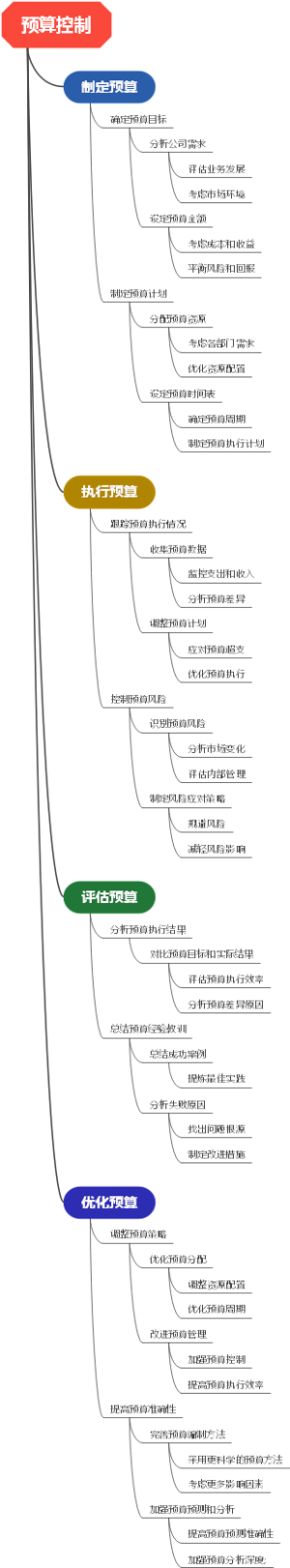 预算控制