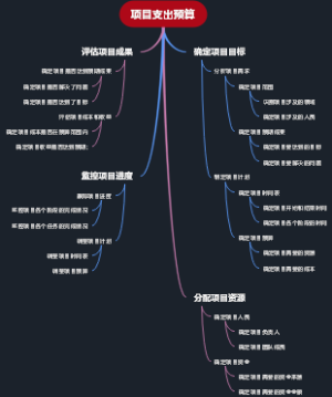 项目支出预算