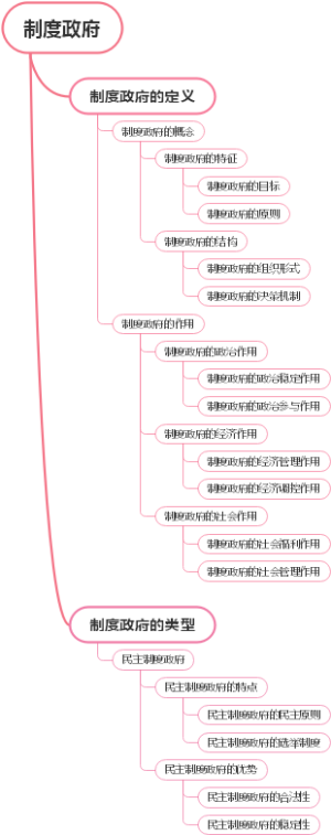制度政府