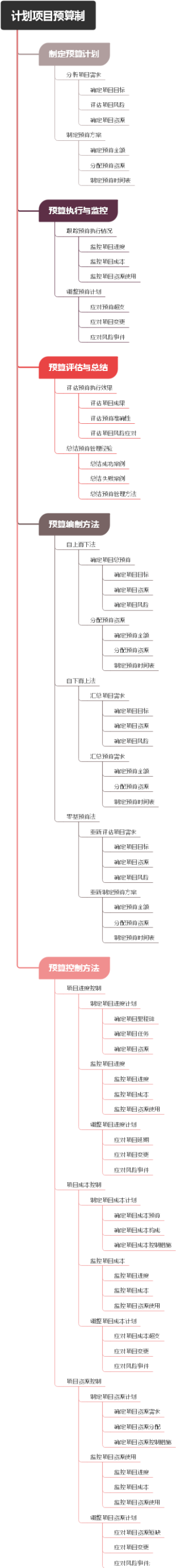 计划项目预算制