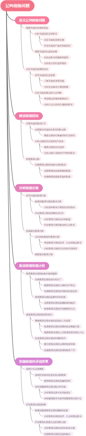 公共政策问题