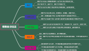 销售百分比法