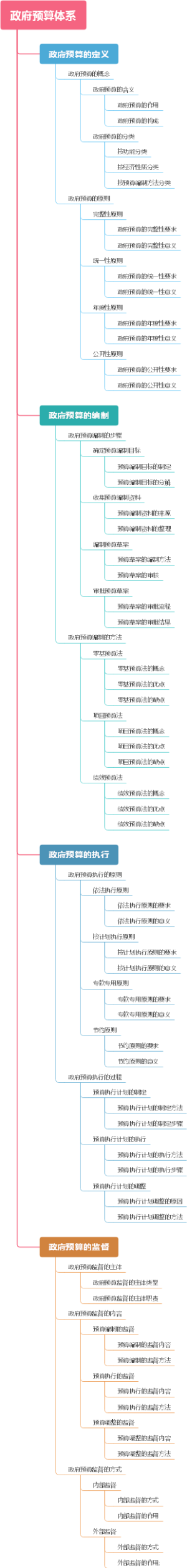 政府预算体系