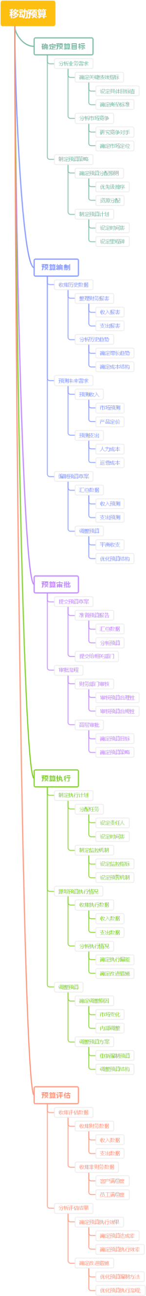 移动预算