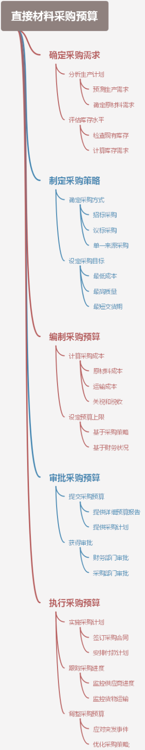 直接材料采购预算