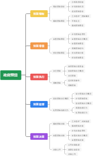 政府预算