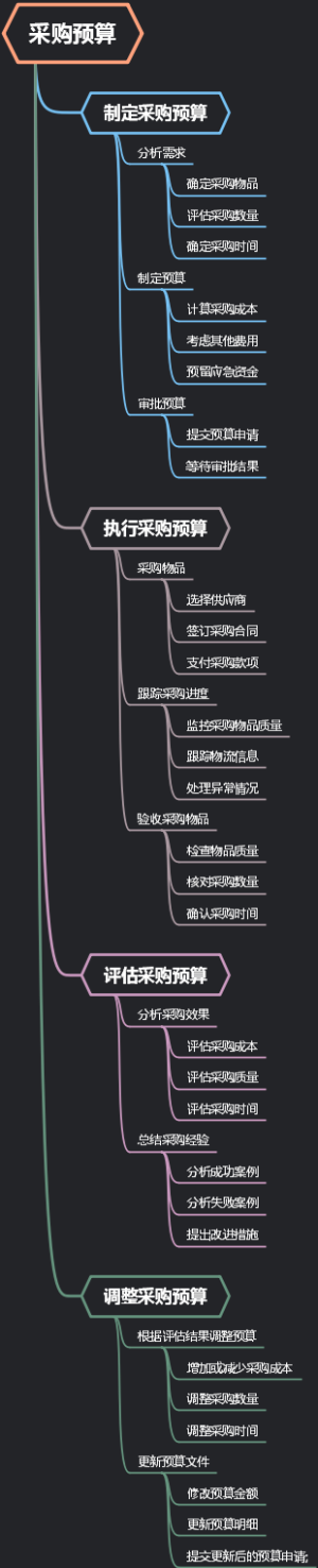 采购预算