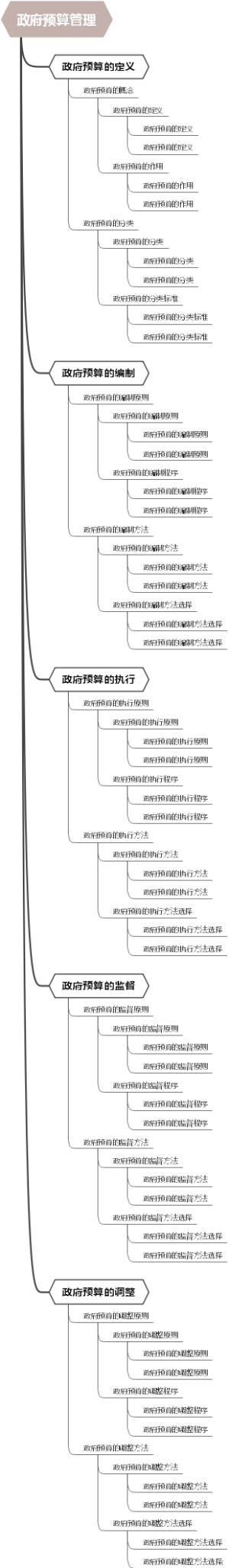政府预算管理