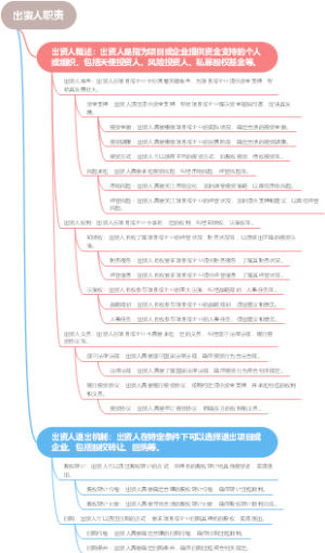 出资人职责