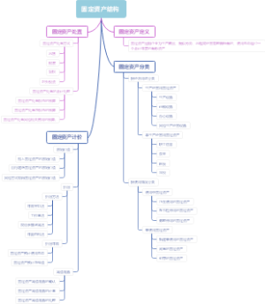 固定资产结构