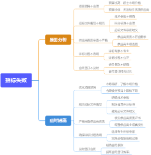 招标失败
