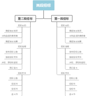 两段招标