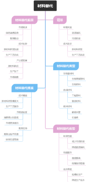 材料替代