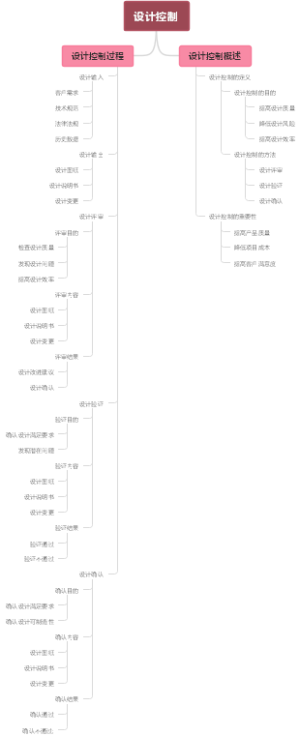 设计控制
