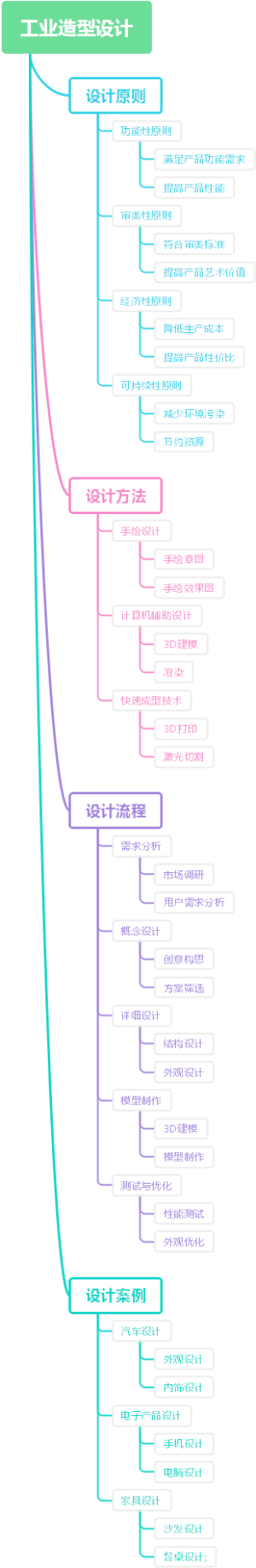 工业造型设计