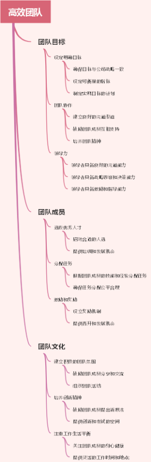 高效团队