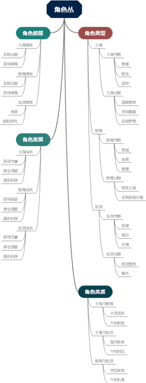 角色丛