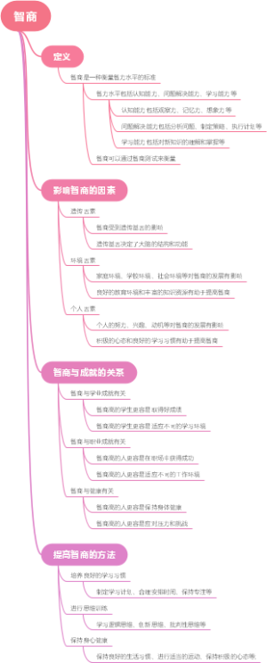 智商