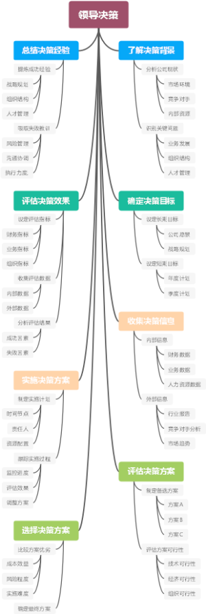 领导决策