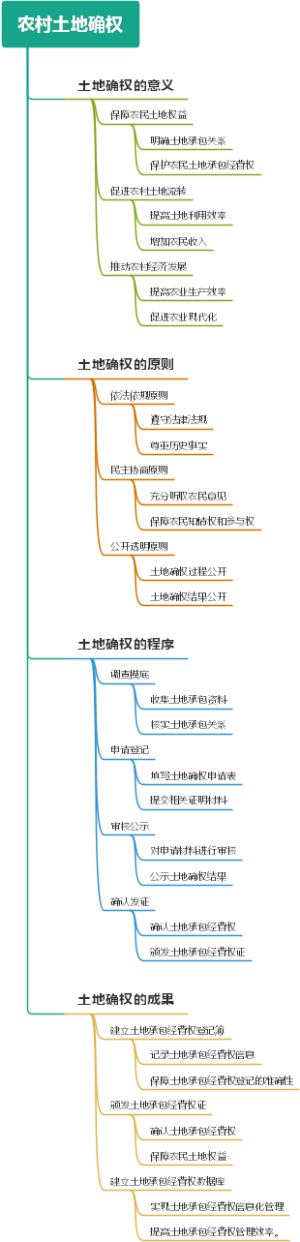 农村土地确权