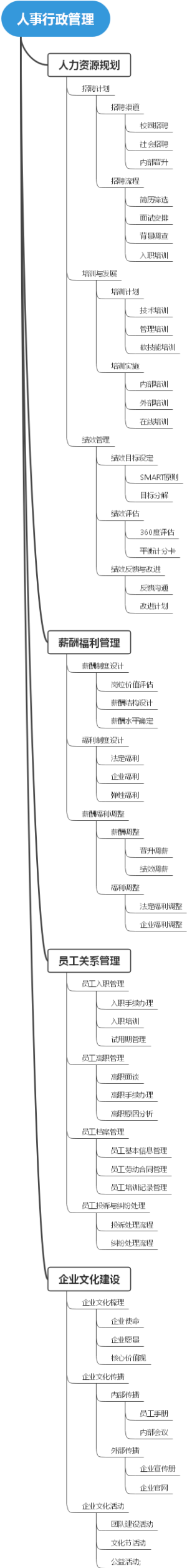 人事行政管理