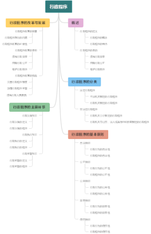 行政程序