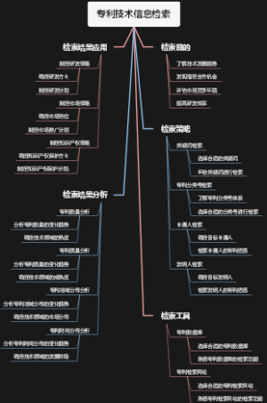 专利技术信息检索