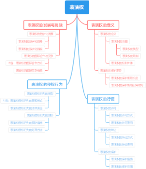 表演权