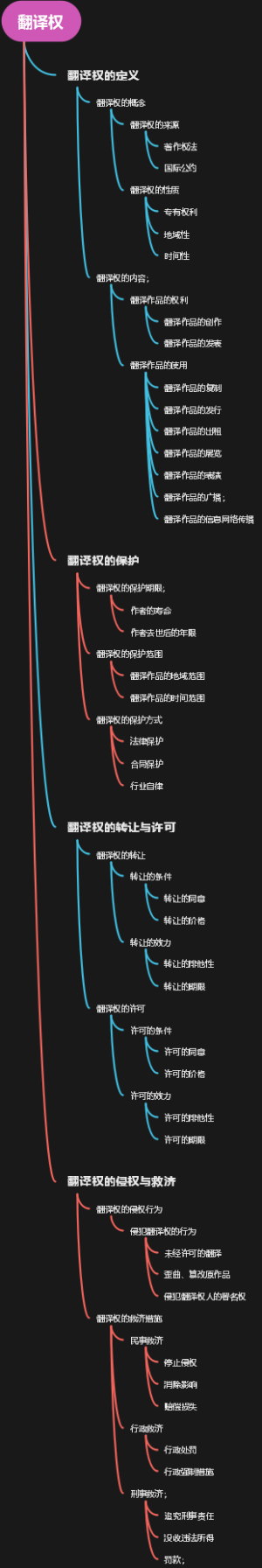 翻译权
