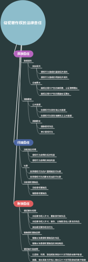 侵犯著作权的法律责任