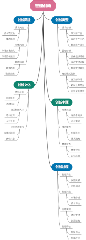 管理创新