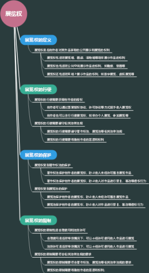 展览权