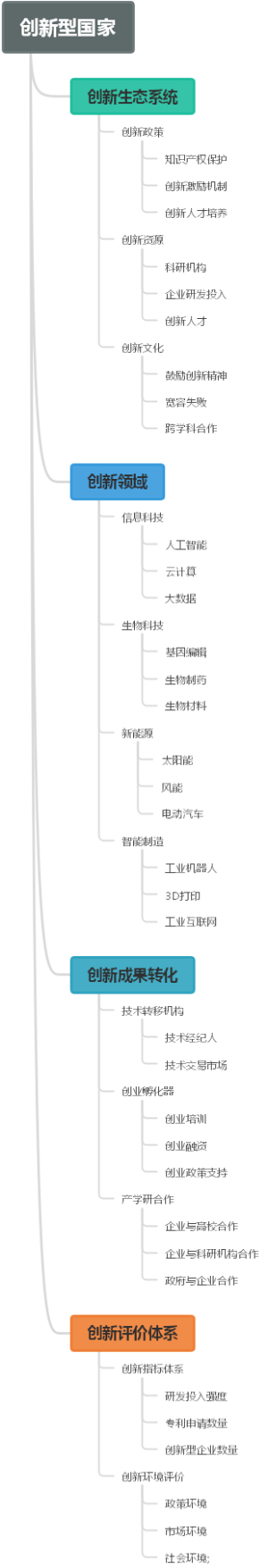 创新型国家