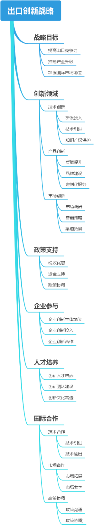 出口创新战略