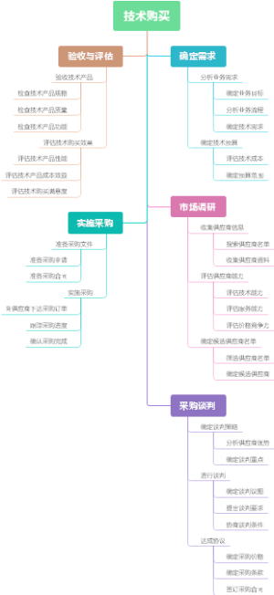 技术购买
